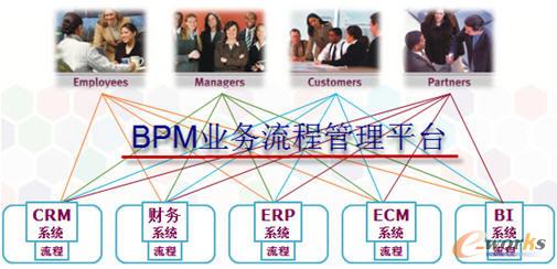 BPM賦能人力信息咨詢 破解流程瓶頸，實現極速落地